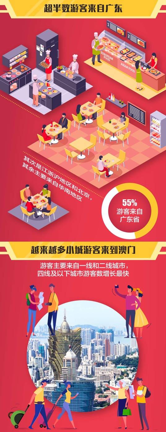 95后赴澳门游客人数增速达56% 女性占比超六成