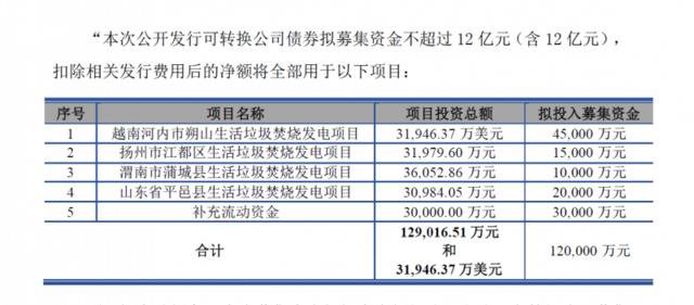 中国天楹宣布可转债发行规模由12亿下降为6亿