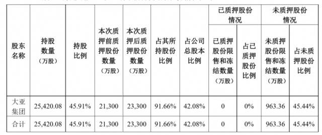 公司股份质押比例高，大亚圣象：控股股东有需求