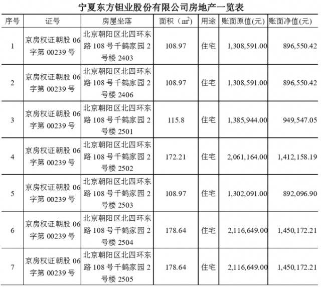 卖北京11套房抵全年利润 东方钽业遭监管质疑