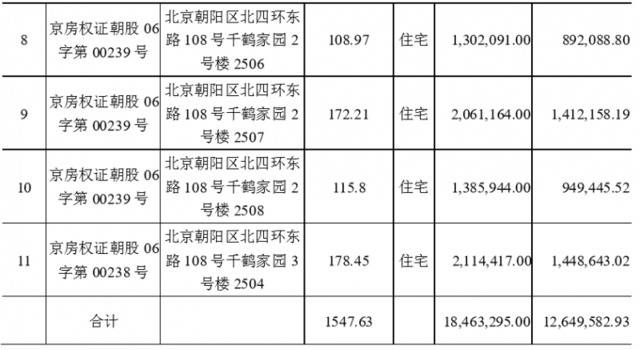 卖北京11套房抵全年利润 东方钽业遭监管质疑