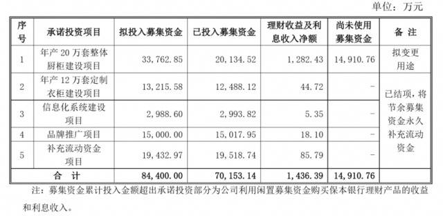 为降低投资风险，志邦家居变更1.05亿募集资金投向