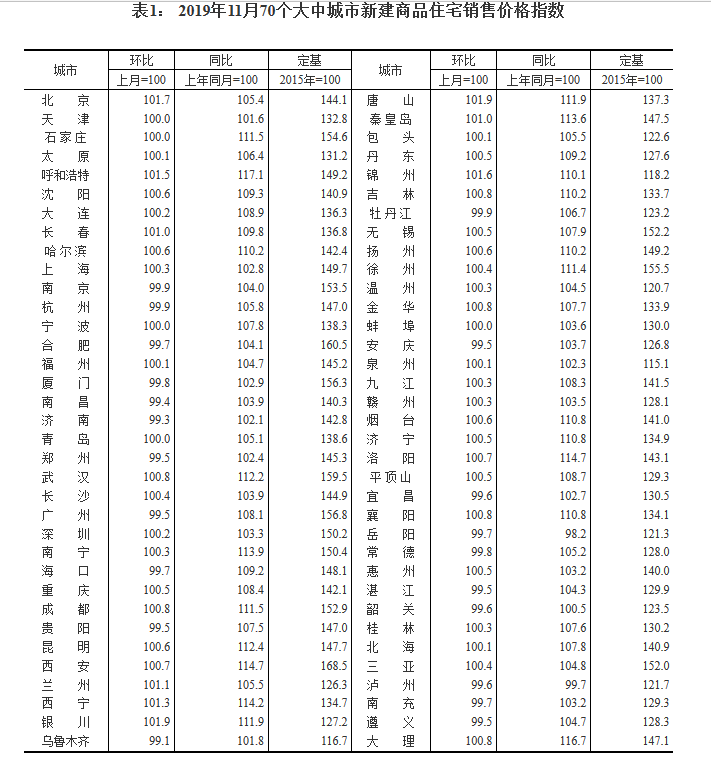 统计局:11月北京新建商品住宅价格环比领涨北上广