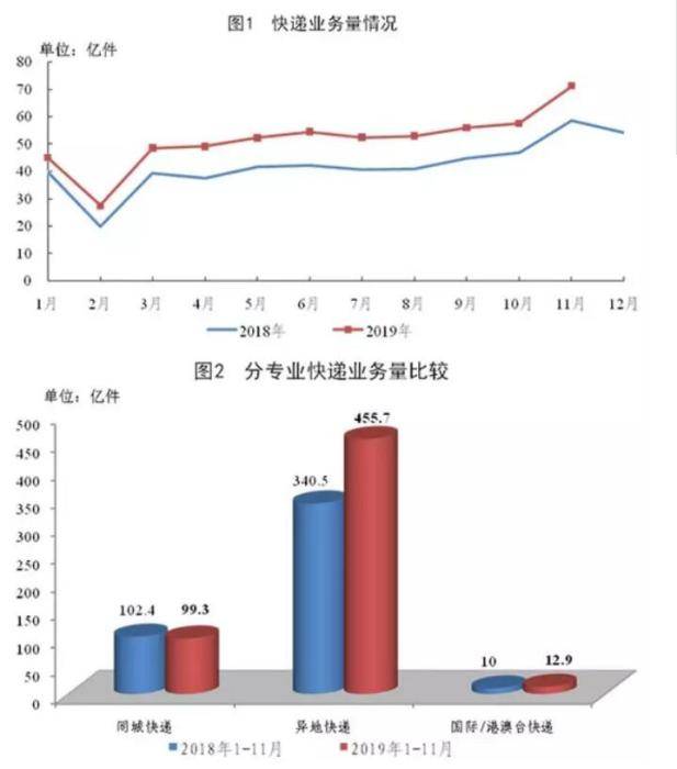 国家邮政局：11月全国快递业务量完成71.2亿件