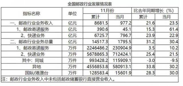 国家邮政局：11月全国快递业务量完成71.2亿件