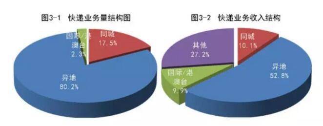 国家邮政局：11月全国快递业务量完成71.2亿件