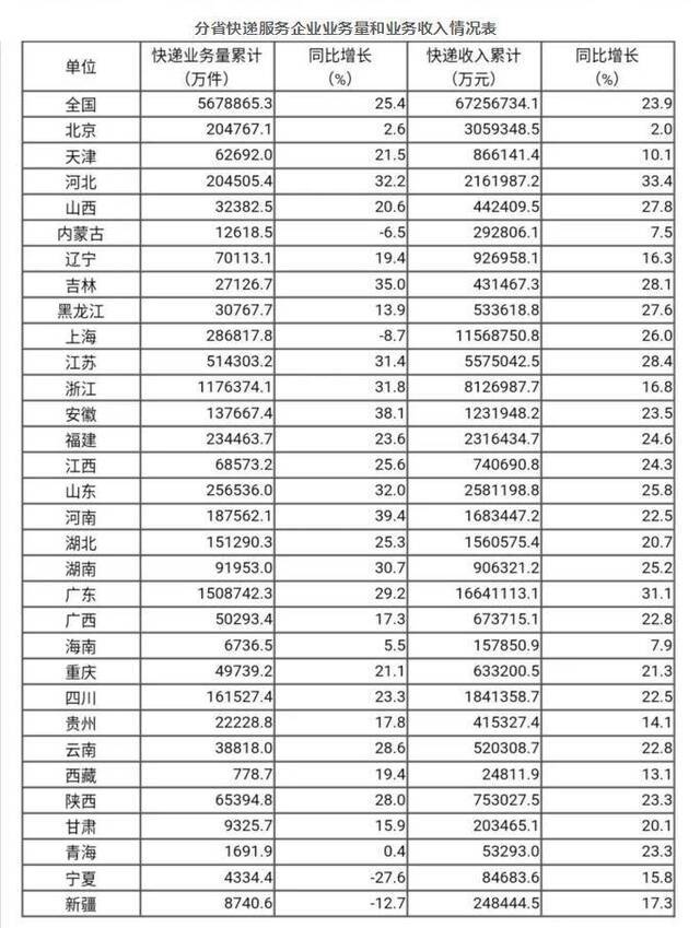 国家邮政局：11月全国快递业务量完成71.2亿件