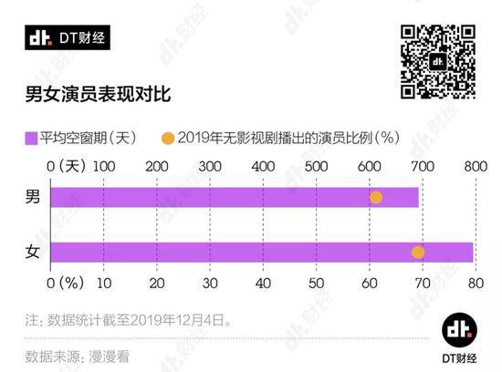 男女演员空窗期对比