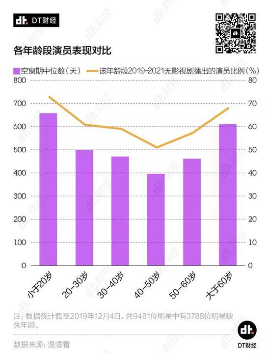 各年龄段演员表现对比