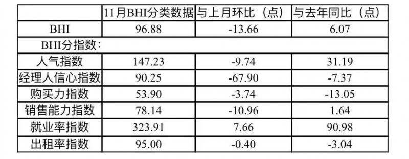 11月建材家居卖场销售额环比下降，但转型升级步伐加快