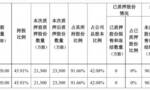 公司股份质押比例高，大亚圣象：控股股东有需求