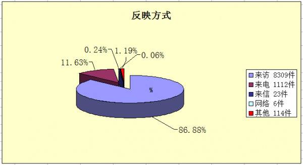 楚雄：图解1至11月脱贫攻坚“五级联动”监督平台受理情况