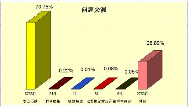 楚雄：图解1至11月脱贫攻坚“五级联动”监督平台受理情况