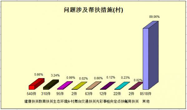 楚雄：图解1至11月脱贫攻坚“五级联动”监督平台受理情况