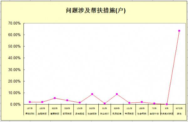 楚雄：图解1至11月脱贫攻坚“五级联动”监督平台受理情况