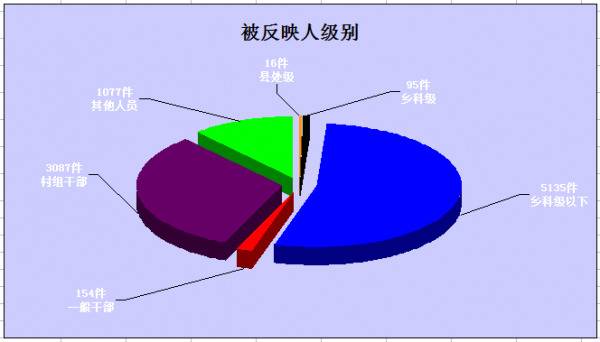 楚雄：图解1至11月脱贫攻坚“五级联动”监督平台受理情况