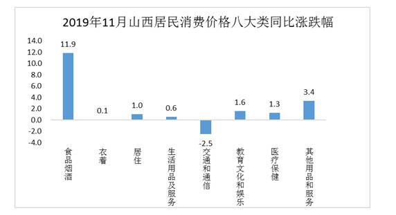 11月山西CPI同比上涨3.8% 涨幅较上月扩大