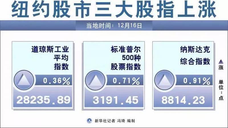 图表：纽约股市三大股指上涨。新华社记者冯琦编制