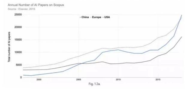 中国AI论文数量首居第一，是急功近利还是厚积薄发？
