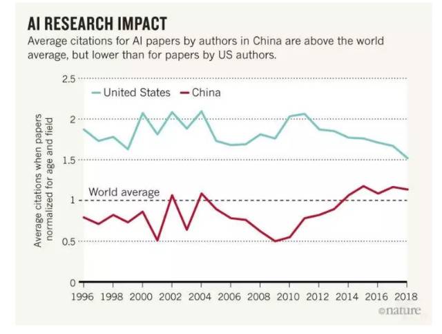 中国AI论文数量首居第一，是急功近利还是厚积薄发？