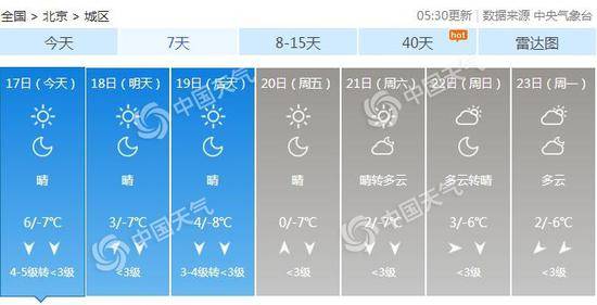 北京今日阵风6到7级 明天最高气温仅有2℃