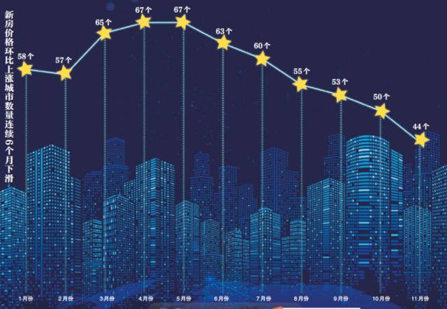 新房价上涨城市数量连续6个月下滑 京二手房价连跌5月