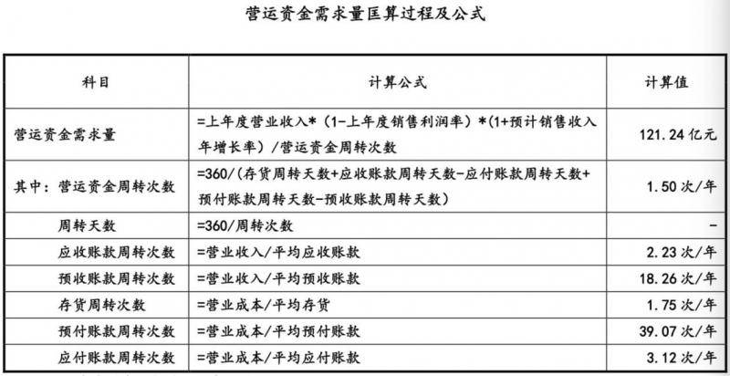 忠旺集团明年营运资金需求121亿 尚有资金缺口