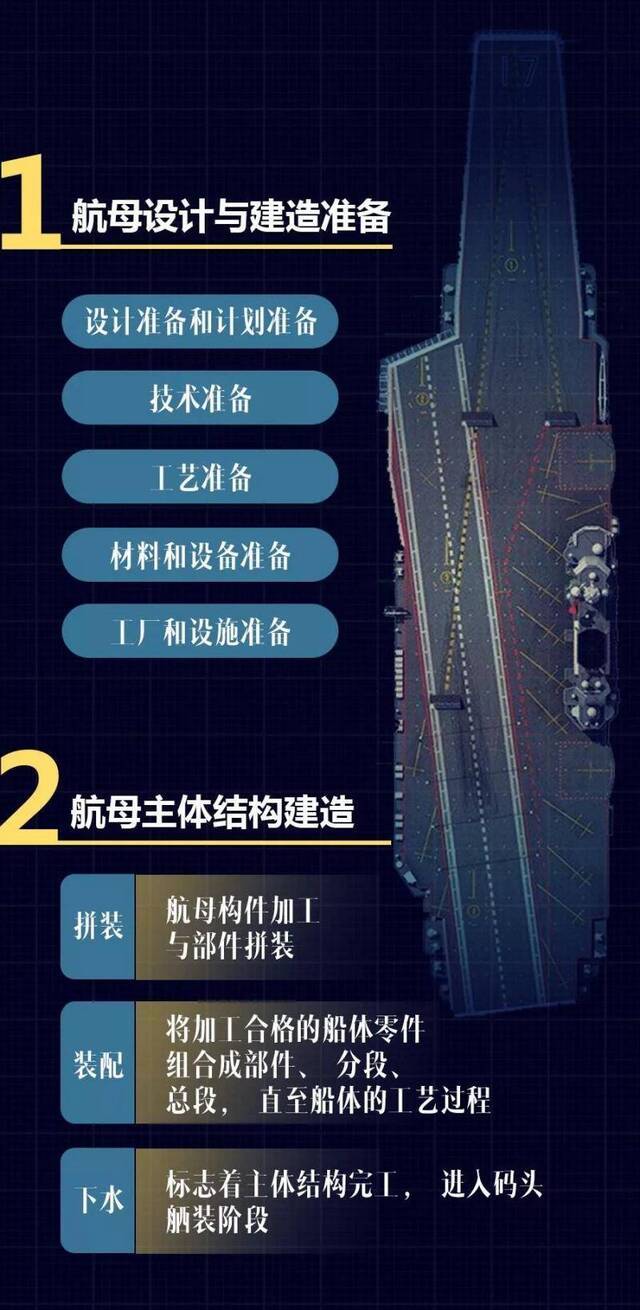 山东舰启航之路：从设计建造到交接入列分几步？