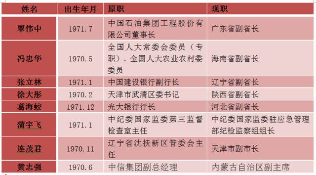 “70后”副部级干部再增8人 全国至少有20人