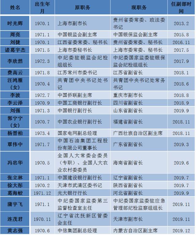 “70后”副部级干部再增8人 全国至少有20人