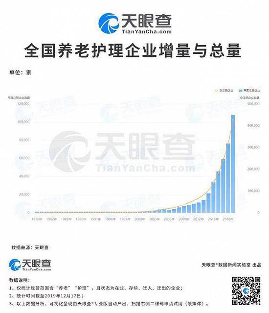 养老护理企业数量5年增10倍 专家：迎行业发展期