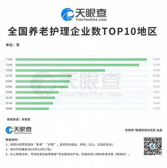 养老护理企业数量5年增10倍 专家：迎行业发展期