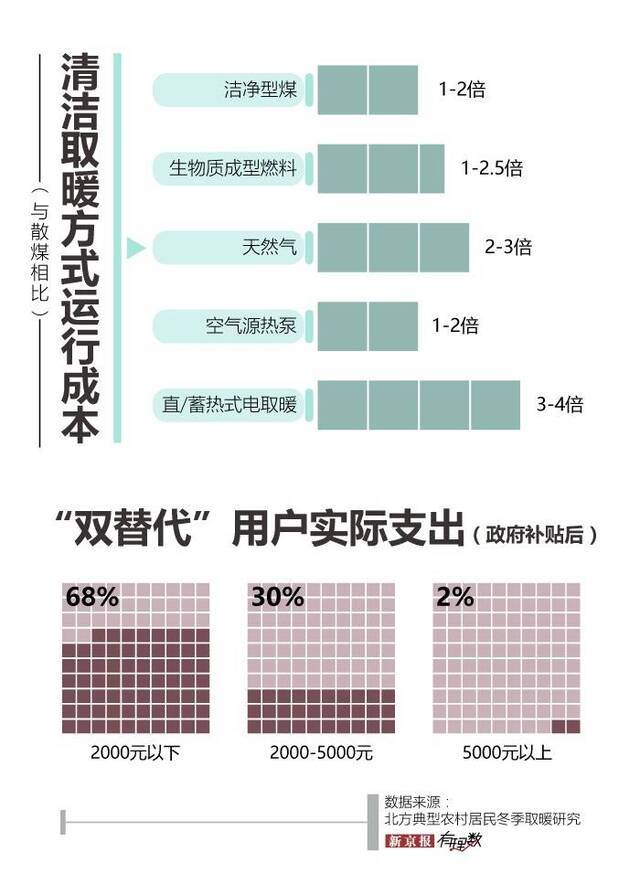 为了清洁取暖，中央和地方过去两年花了700多亿