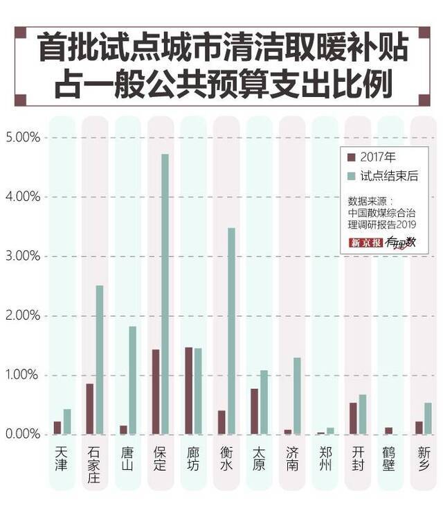 为了清洁取暖，中央和地方过去两年花了700多亿