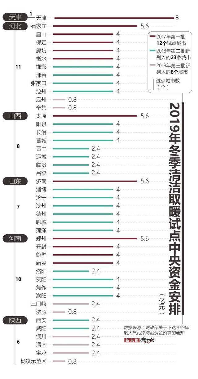 为了清洁取暖，中央和地方过去两年花了700多亿