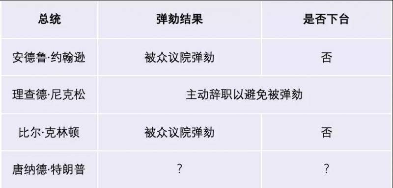 特朗普将加入被弹劾总统“俱乐部”？五图看懂他们的区别