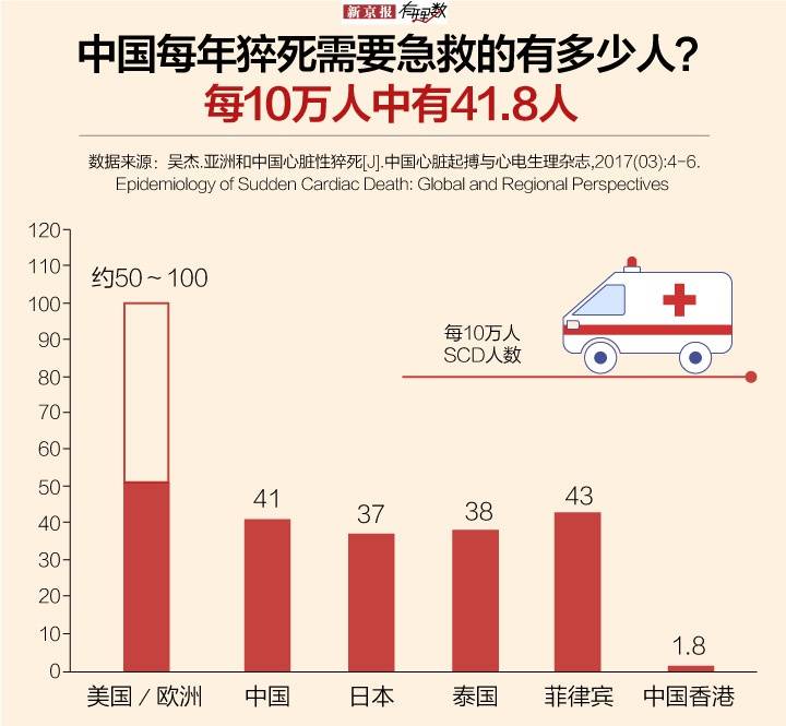 遇事只会打120 中国人的急救知识有多匮乏？