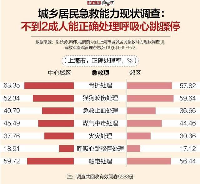 遇事只会打120 中国人的急救知识有多匮乏？