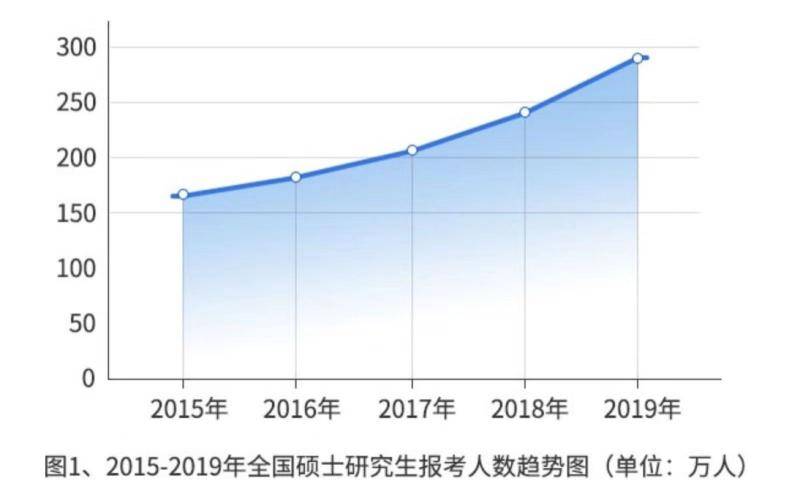 2020年考研341万人报名，较上年增加51万