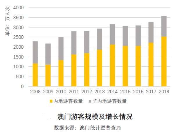 澳门游客量近20年涨400%，内地游客占七成