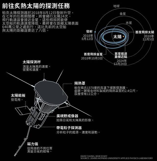 这项史无前例的太空任务目前已三度接近太阳，成为有史以来距离太阳最近的宇宙飞船，并观测日冕的相关数据。