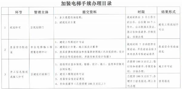 上海发布加装电梯新政：“一票否决”取消