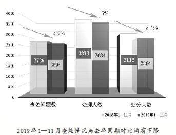 截至11月底 河南查处形式主义官僚主义问题2607件