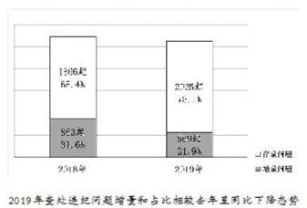 截至11月底 河南查处形式主义官僚主义问题2607件