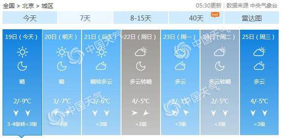 北京今天阵风7级 最低温仅有-9℃