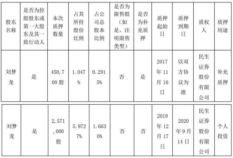 易尚展示：控股股东所持股份几近全部质押