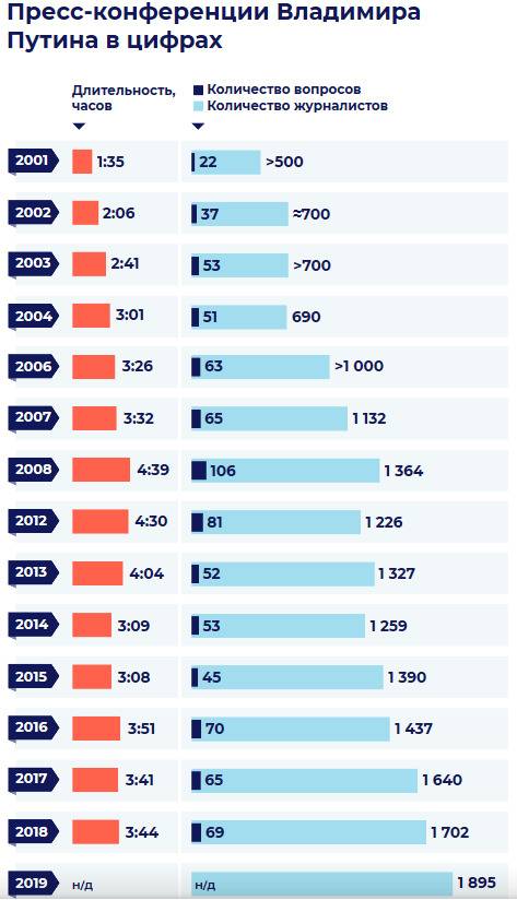 普京记者会数据：年份时长问题数记者数（图源：俄新社）