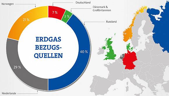 2018年德国天然气40%来自于俄罗斯。图源：德国之声。