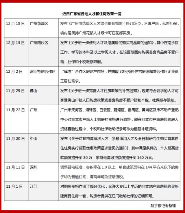 广东多地购房政策宽松 搅动楼市一池春水