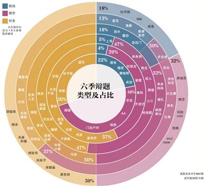 《奇葩说》六季辩题类型及占比